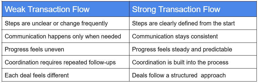 Comparing Strong and Weak Transaction Flow